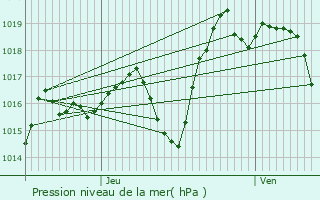 Graphe de la pression atmosphrique prvue pour Saint-Faust