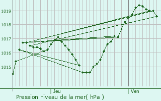 Graphe de la pression atmosphrique prvue pour Voyer