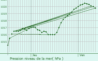 Graphe de la pression atmosphrique prvue pour Saint-Brice-Courcelles