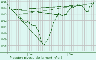 Graphe de la pression atmosphrique prvue pour Frontenex