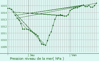 Graphe de la pression atmosphrique prvue pour Plussin