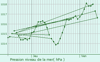 Graphe de la pression atmosphrique prvue pour Saint-Urcisse