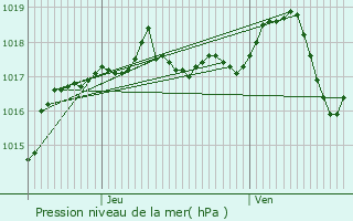 Graphe de la pression atmosphrique prvue pour Satolas-et-Bonce