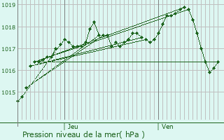 Graphe de la pression atmosphrique prvue pour L