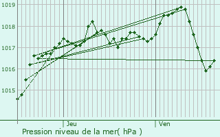 Graphe de la pression atmosphrique prvue pour Saint-Marcel-Bel-Accueil