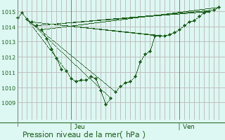 Graphe de la pression atmosphrique prvue pour Bellecombe-en-Bauges