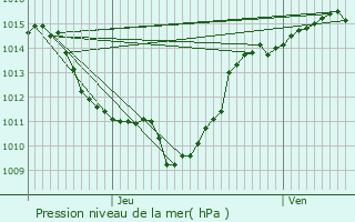 Graphe de la pression atmosphrique prvue pour Saint-Julien-en-Vercors