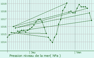 Graphe de la pression atmosphrique prvue pour Corbre-Abres