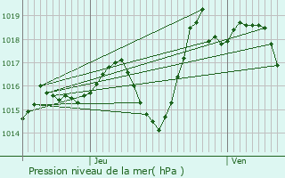 Graphe de la pression atmosphrique prvue pour Ribarrouy