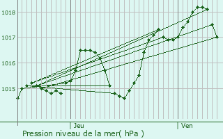 Graphe de la pression atmosphrique prvue pour Calonges