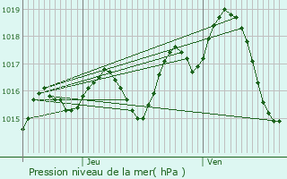 Graphe de la pression atmosphrique prvue pour Agen