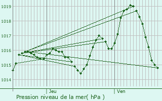 Graphe de la pression atmosphrique prvue pour Gaillac