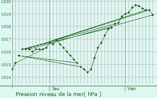 Graphe de la pression atmosphrique prvue pour Sexey-les-Bois