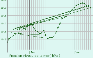 Graphe de la pression atmosphrique prvue pour Hellange