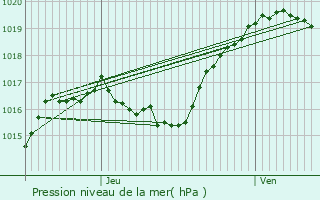 Graphe de la pression atmosphrique prvue pour Ptange