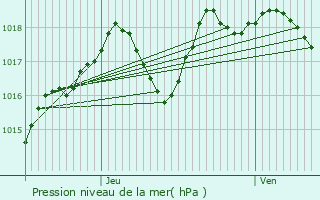 Graphe de la pression atmosphrique prvue pour Vialas