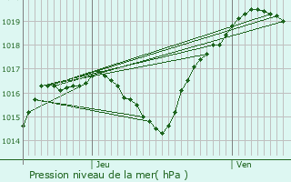 Graphe de la pression atmosphrique prvue pour Chenicourt