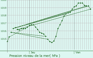 Graphe de la pression atmosphrique prvue pour Uruffe