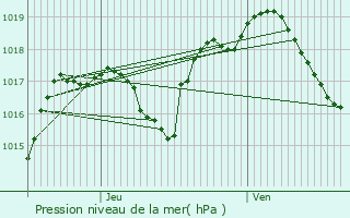 Graphe de la pression atmosphrique prvue pour loie