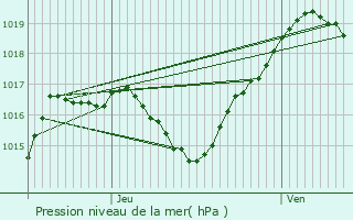 Graphe de la pression atmosphrique prvue pour Kirrberg