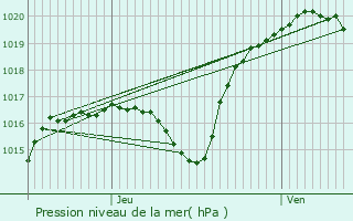 Graphe de la pression atmosphrique prvue pour La Chapelle-Saint-Luc