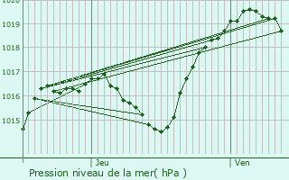 Graphe de la pression atmosphrique prvue pour Saulxures-ls-Vannes