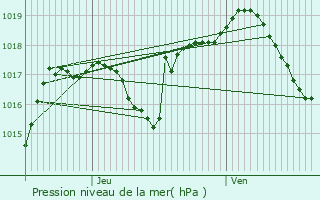 Graphe de la pression atmosphrique prvue pour Urcerey