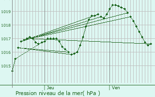 Graphe de la pression atmosphrique prvue pour Sparsbach