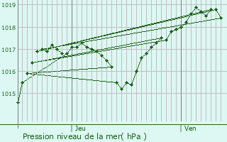 Graphe de la pression atmosphrique prvue pour Auxelles-Haut