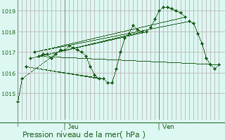 Graphe de la pression atmosphrique prvue pour Fleurey-ls-Saint-Loup