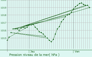 Graphe de la pression atmosphrique prvue pour Mcleuves