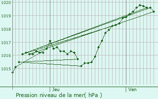 Graphe de la pression atmosphrique prvue pour Domprix