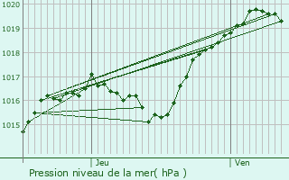 Graphe de la pression atmosphrique prvue pour Joudreville