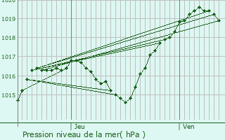 Graphe de la pression atmosphrique prvue pour Raville