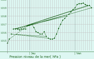 Graphe de la pression atmosphrique prvue pour Fentange