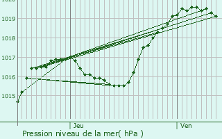 Graphe de la pression atmosphrique prvue pour Levelange