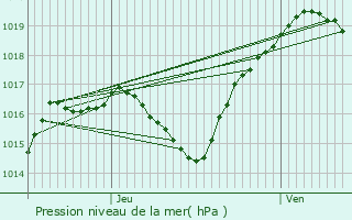 Graphe de la pression atmosphrique prvue pour Sornville