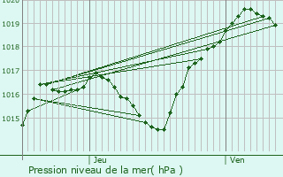 Graphe de la pression atmosphrique prvue pour Mazerulles