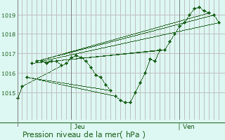 Graphe de la pression atmosphrique prvue pour Domfessel