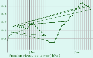 Graphe de la pression atmosphrique prvue pour Sarre-Union