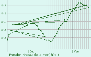 Graphe de la pression atmosphrique prvue pour Frohmuhl