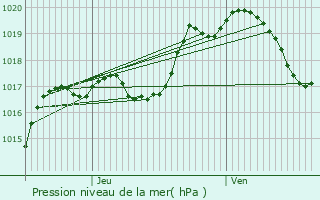 Graphe de la pression atmosphrique prvue pour Adaincourt