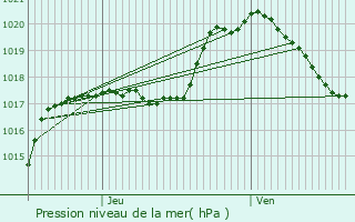 Graphe de la pression atmosphrique prvue pour Attert