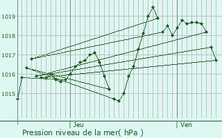 Graphe de la pression atmosphrique prvue pour Audaux