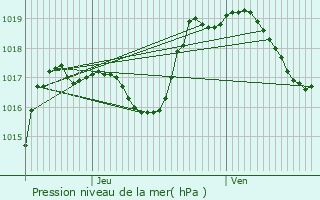 Graphe de la pression atmosphrique prvue pour Urbeis