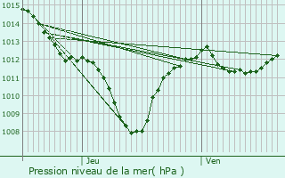 Graphe de la pression atmosphrique prvue pour Molires-Glandaz