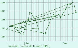 Graphe de la pression atmosphrique prvue pour Condezaygues