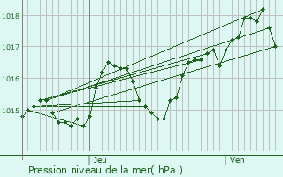 Graphe de la pression atmosphrique prvue pour Pailloles