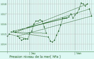 Graphe de la pression atmosphrique prvue pour Sauvagnas