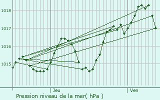 Graphe de la pression atmosphrique prvue pour Prayssas